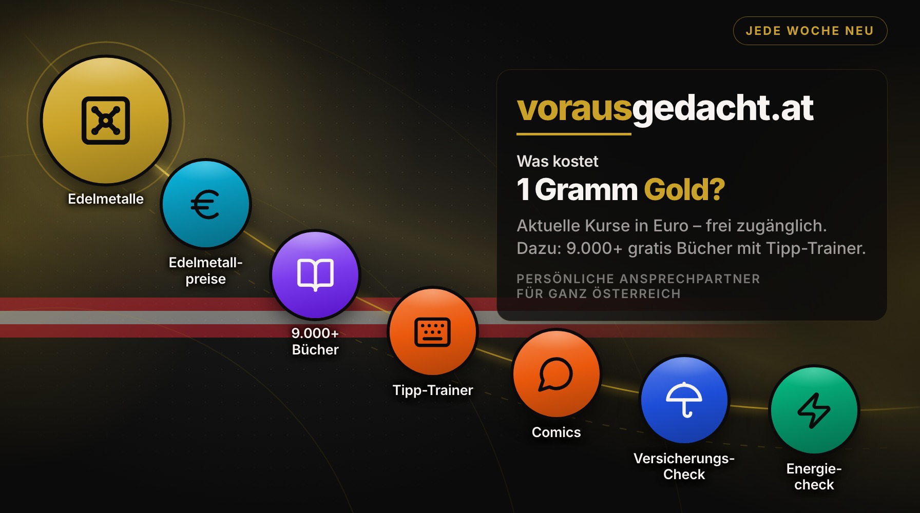 Querformatiges Banner auf schwarzem Grund: sieben farbige Medaillons auf einem abwärts führenden Bogen, von einer dünnen Goldlinie verbunden – ein Tresor („Edelmetalle“), ein Euro-Zeichen („Edelmetallpreise“), ein aufgeschlagenes Buch („9.000+ Bücher“), eine Tastatur („Tipp-Trainer“), eine Sprechblase („Comics“), ein Schirm („Versicherungs-Check“) und ein Blitz („Energiecheck“), dazu ein kurzer heller Bogen auf der Linie. Quer über die untere Hälfte ein rot-weiß-rotes Band. Rechts auf dunkler Fläche die Wortmarke vorausgedacht.at, darunter die Zeile „Was kostet“, groß die Frage „1 Gramm Gold?“ („Gold?“ in Gold), darunter „Aktuelle Kurse in Euro – frei zugänglich.“, „Dazu: 9.000+ gratis Bücher mit Tipp-Trainer.“ und „Persönliche Ansprechpartner für ganz Österreich“; oben rechts die Marke „Jede Woche neu“.
